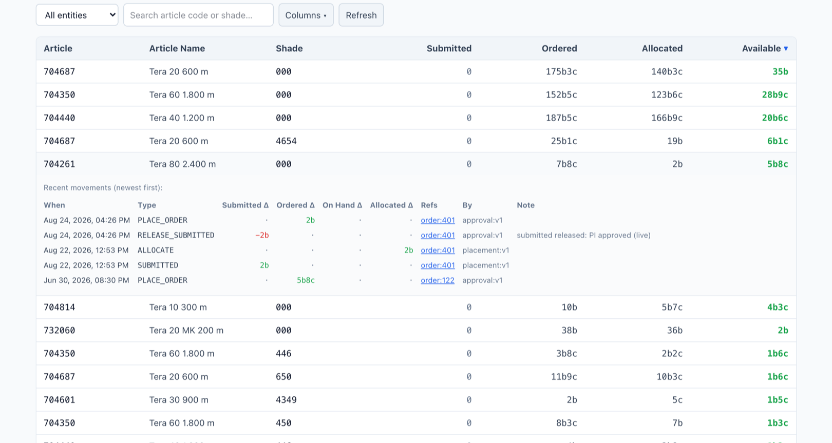 The inventory table with one article opened in place, listing the
                movements against it — placed, submitted, allocated, released —
                each against the order that caused it.